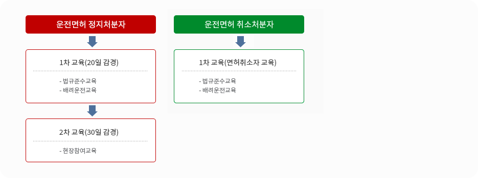 ·운전면허 정지처분자:1차교육(20일 감경)-법규준수교육-배려운전교육,2차교육(30일 감경)-현장참여교육 ·운전면허 취소처분자:1차교육(면허취소자교육)-법규준수교육-배려운전교육