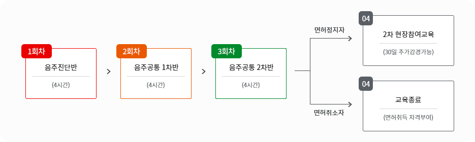 1회차:음주진단반(4시간), 2회차:음주공통 1차반(4시간), 3회차:음주공통 2차반(4시간), 면허정지자-2차 현장참여교육(30일 추가감경가능), 면허취소자-교육종료(면허취득 자격부여)