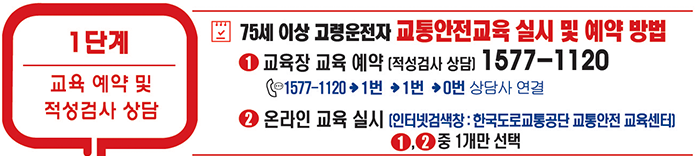 1단계 : 교육 예약 및 적성검사 상담, 만 75세 이상 고령운전자 교통안전교육 실시 및 예약 방법- 1.교육장 교육 예약(적성검사 상담) 1577-1120 -> 1번 -> 1번 -> 0번 상담사연결, 2.온라인 교육 실시(인터넷검색창:도로교통공단 교통안전 교육센터) 1,2중 1개만 선택