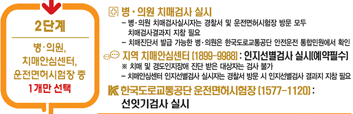 2단계 : 치매안심센터, 병·의원, 운전면허시험장 중 1개만 선택, 지역 치매안심센터(1899-9988) : 인지선별검사 실시, ※치매 및 경도인지장애 진단 받은 대상자는 검사 불가 - 치매안심센터 인지선별검사 실시자는 경찰서 방문 시 인지선별검사 결과지 지참 필요, 병·의원 치매검사 실시-병·의원 치매검사실시자는 경찰서 및 운전면허시험장 방문 모두 치매검사결과지 지참 필요, -치매진단서 발급 가능한 병·의원은 한국도로교통공단 안전운전 통합민원에서 확인, 도로교통공단 운전면허시험장 (1577-1120) : 선잇기검사 실시