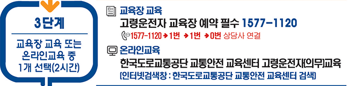 3단계 : 교육장 교육 또는 온라인교육 중 1개 선택(2시간), 교육장 교육-고령운전자 교육장 예약 필수 1577-1120->1번->1번->0번 상담사 연결, 온라인교육-한국도로교통공단 교통안전 교육센터 고령운전자(의무)교육, (인터넷검색창:한국도로교통공단 교통안전 교육센터 검색)