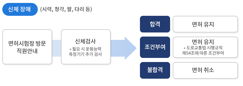 신체장애 절차