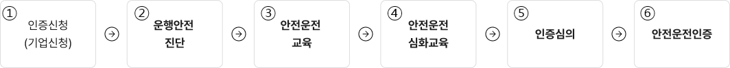 인증신청(기업신청) > 운행안전 진단 > 안전운전 교육 > 안전운전 심화교육 > 인증심의 > 안전운전인증