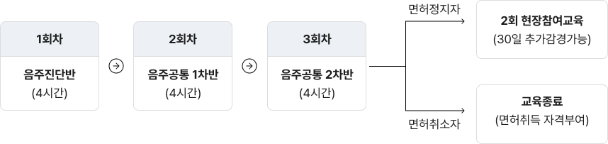 1회차:음주진단반(4시간) > 2회차:음주공통 1차반(4시간) > 3회차:음주공통 2차반(4시간) > 04.면허정지자인 경우-2차 현장참여교육(30일 추가감경가능), 04.면허취소자인 경우-교육종료(면허취득 자격부여)의 교육순서로 이루어진 교육커리큘럼