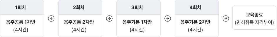 1회차:음주공통 1차반(4시간) > 2회차:음주공통 2차반(4시간) > 3회차:음주기본 1차반(4시간) > 4회차:음주기본 2차반(4시간) > 05.교육종료(면허취득 자격부여)의 교육순서로 이루어진 교육커리큘럼