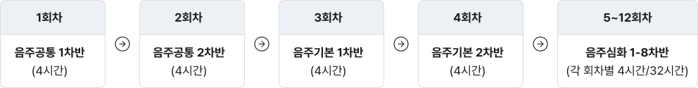 1회차:음주공통 1차반(4시간) > 2회차:음주공통 2차반(4시간) > 3회차:음주기본 1차반(4시간) > 4회차:음주기본 2차반(4시간) > 5~12회차:음주심화 1-8차반(각 회차별 4시간/32시간)의 교육순서로 이루어진 교육커리큘럼