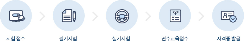 시험 접수>필기시험>실기시험>연수교육접수>자격증 발급 순서로 이루어지는 시험절차 이미지