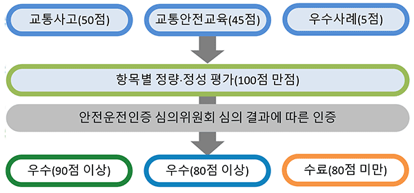 교통사고 항목 50점, 교통안전교육 항목 50점 100점 만점으로 항목별 정량, 정성평가 결과에 따라 최우수(90점 이상), 우수(80점 이상 90점 미만), 수료(80점 미만) 안전운전인증 등급 부여 ※2022년부터 안전운전인증 부여 등급변경