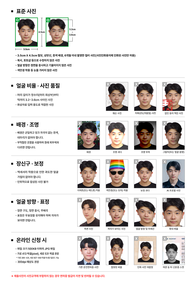 표준 사진:3.5cm X 4.5cm 탈모, 상반신, 흰색 배경, 6개월 이내 촬영한 컬러 사진(사진인화용지에 인화된 사진만 허용), 복사 또는 포토샵 등으로 수정하지 않은 사진, 얼굴 방향은 정면을 응시하고 기울어지지 않은 사진, 색안경 착용 등 눈을 가리지 않은 사진.
	           얼굴비율 · 사진 품질:머리 길이가 정수리(머리 최상부)부터 턱까지 3.2~3.6cm 사이인 사진, 화상자료 입력용도로 적합한 사진
	           배경 · 조명:배경은 균일하고 잉크 자국이 없는 흰색, 테두리가 없어야 합니다., 부적절한 조명을 사용하여 원래 피부색과 다르면 안됩니다.
	           장신구 · 보정:악세서리 착용으로 인한 과도한 얼굴가림이 없어야합니다., 인위적으로 합성된 사진 불가
	           얼굴 방향 · 표정:정면구도,정면 응시, 무왜곡, 표정은 무펴정을 유지해야 하며 치아가 보이면 안됩니다.
	           온라인 신청시:파일 크기 500KB 이하의 JPG파일, 가로 413 픽셀(pixel), 세로 531 픽셀 권장, *가로 395~431, 세로 507~550 필셀 이내만 업로드 가능, 300dpi 해상도 권장
	           *제출사진이 사진규격에 부합하지 않는 경우 면허증 발급이 지연 및 반려될 수 있습니다.